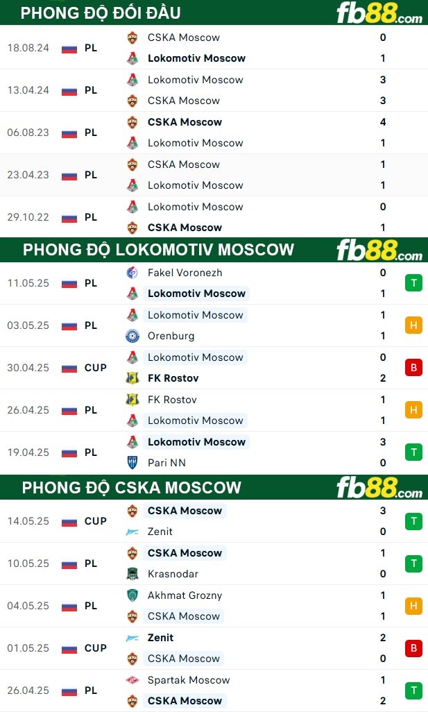 fb88-thong-so-tran-dau-Lokomotiv-Moscow-vs-CSKA-Moscow-20-05-2025