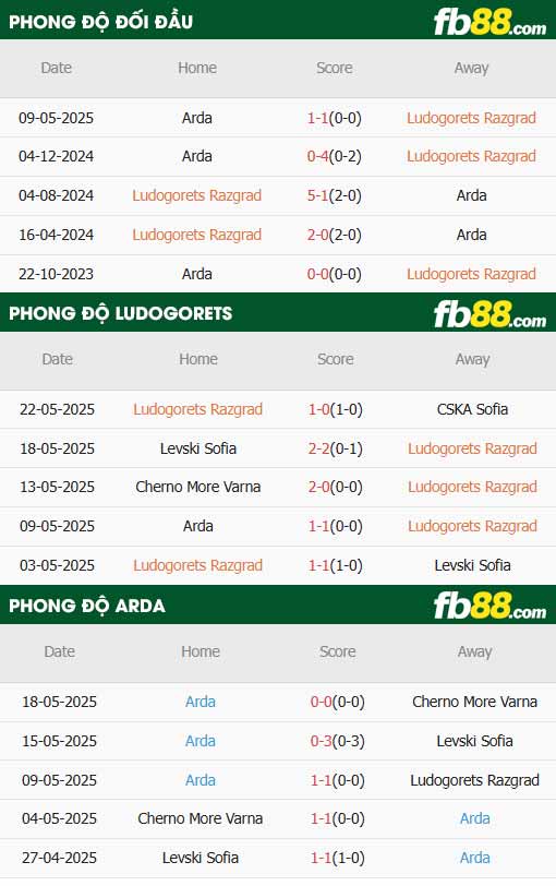 fb88-thông số trận đấu Ludogorets vs Arda Kardzhali