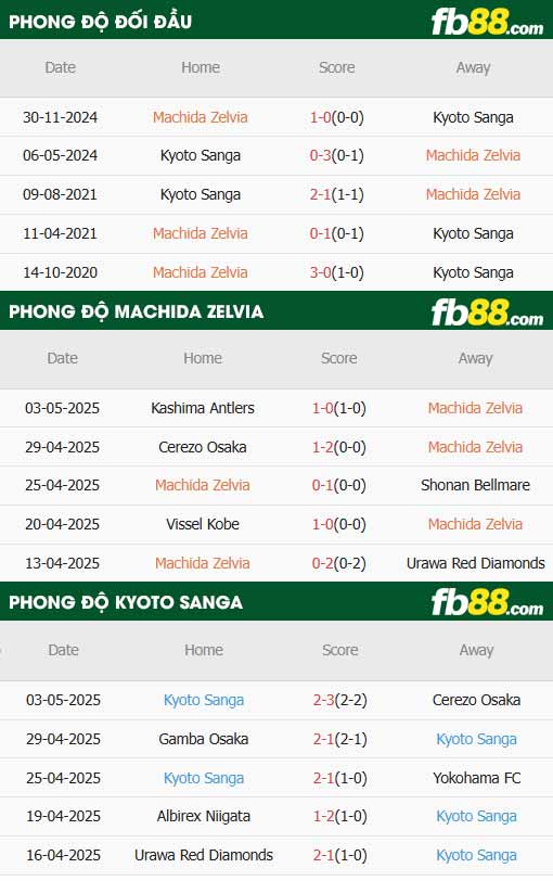 fb88-thông số trận đấu Machida Zelvia vs Kyoto Sanga
