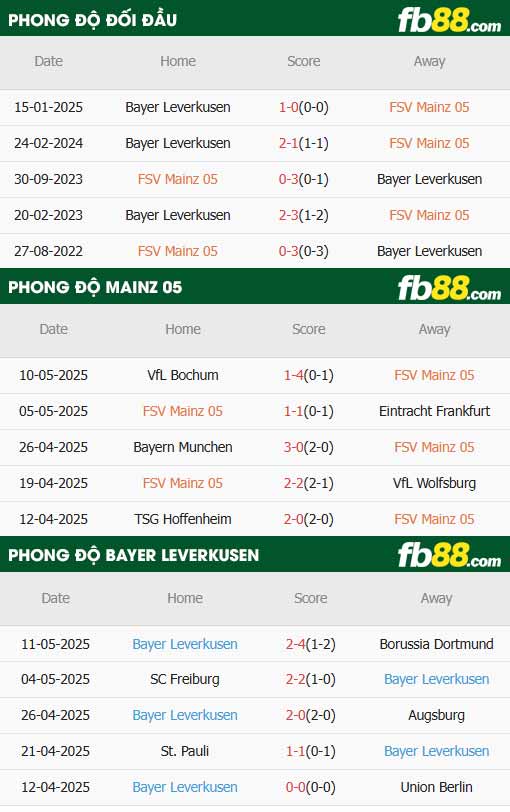 fb88-thông số trận đấu Mainz vs Leverkusen
