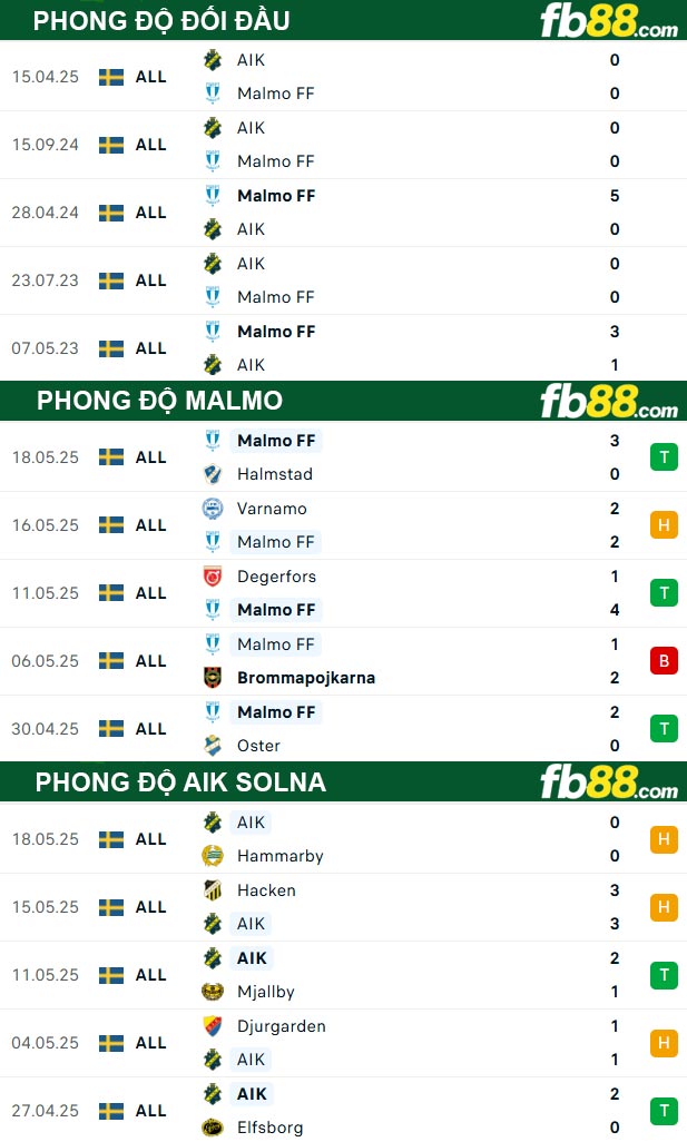 fb88-thong-so-tran-dau-Malmo-vs-AIK-Solna-23-05-2025