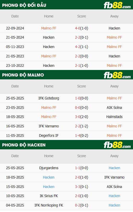 fb88-thông số trận đấu Malmo vs Hacken