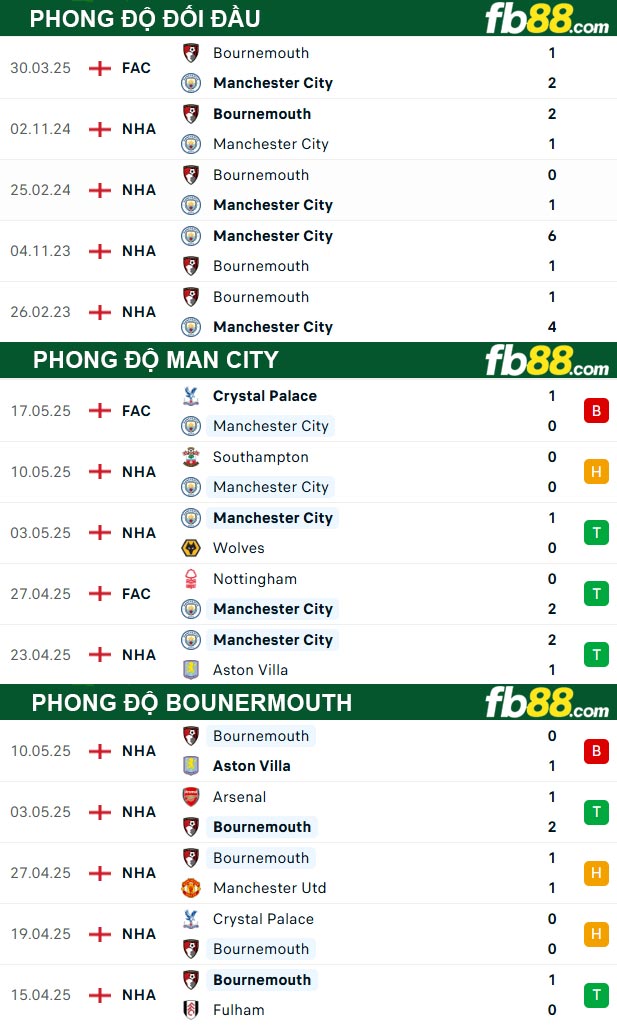 fb88-thong-so-tran-dau-Man-City-vs-Bounermouth-21-05-2025