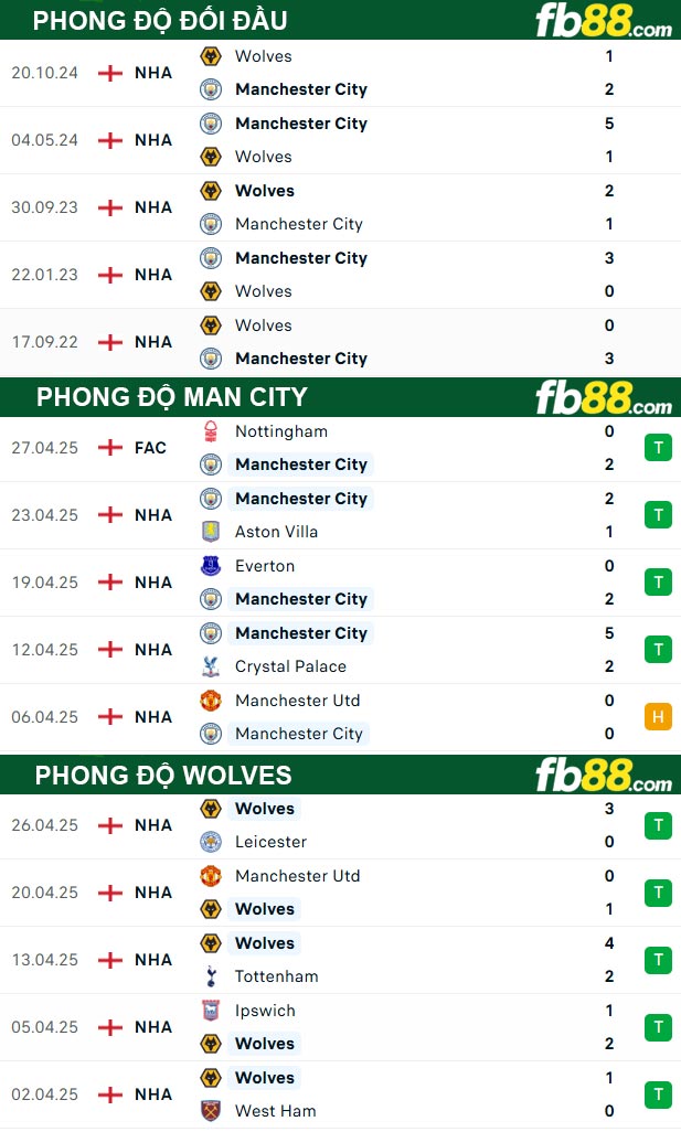 fb88-thong-so-tran-dau-Man-City-vs-Wolves-03-05-2025