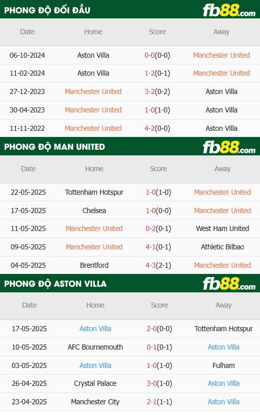 fb88-thông số trận đấu Man Utd vs Aston Villa