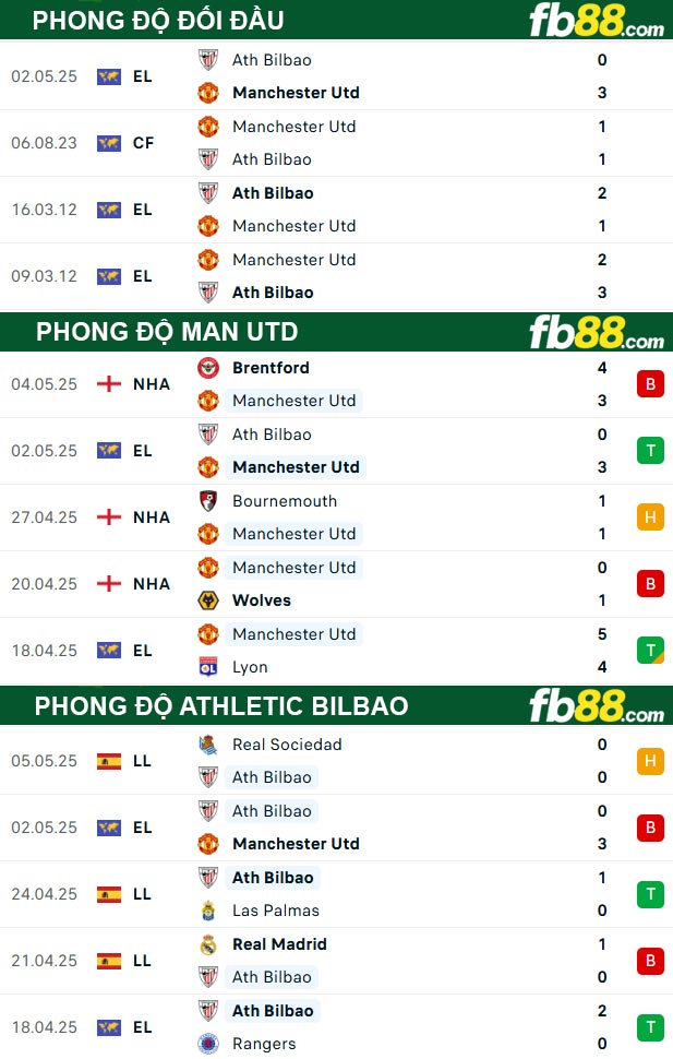 fb88-thong-so-tran-dau-Man-Utd-vs-Athletic-Bilbao-09-05-2025