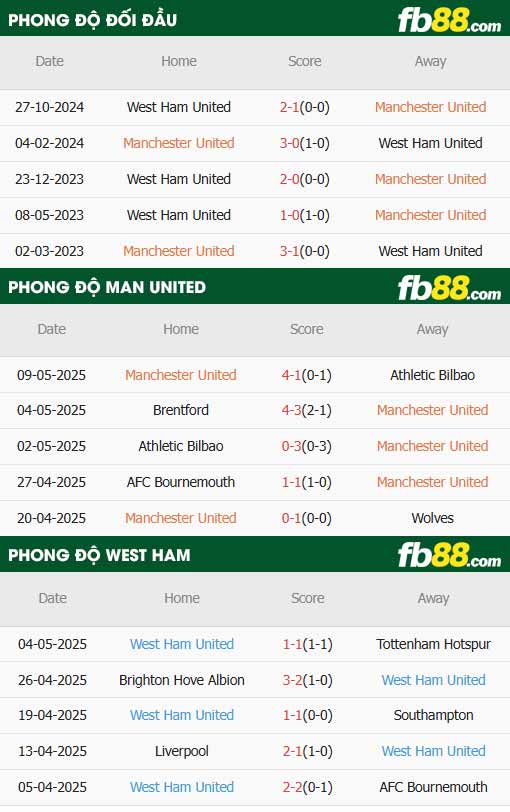 fb88-thông số trận đấu Man Utd vs West Ham