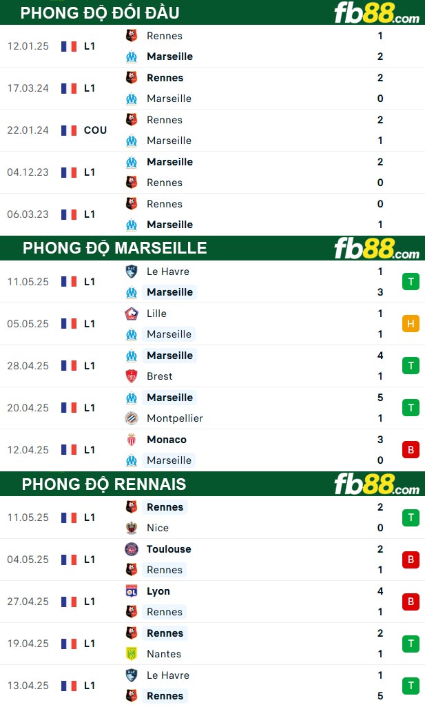 fb88-thong-so-tran-dau-Marseille-vs-Rennais-18-05-2025