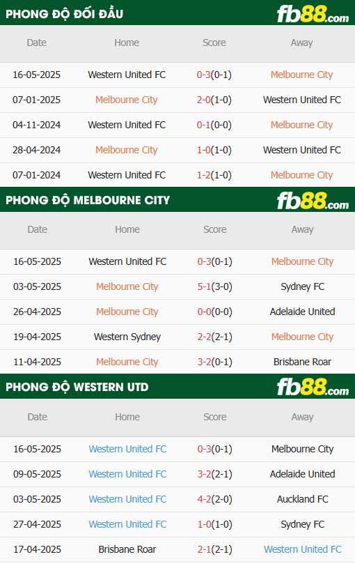 fb88-thông số trận đấu Melbourne City vs Western United