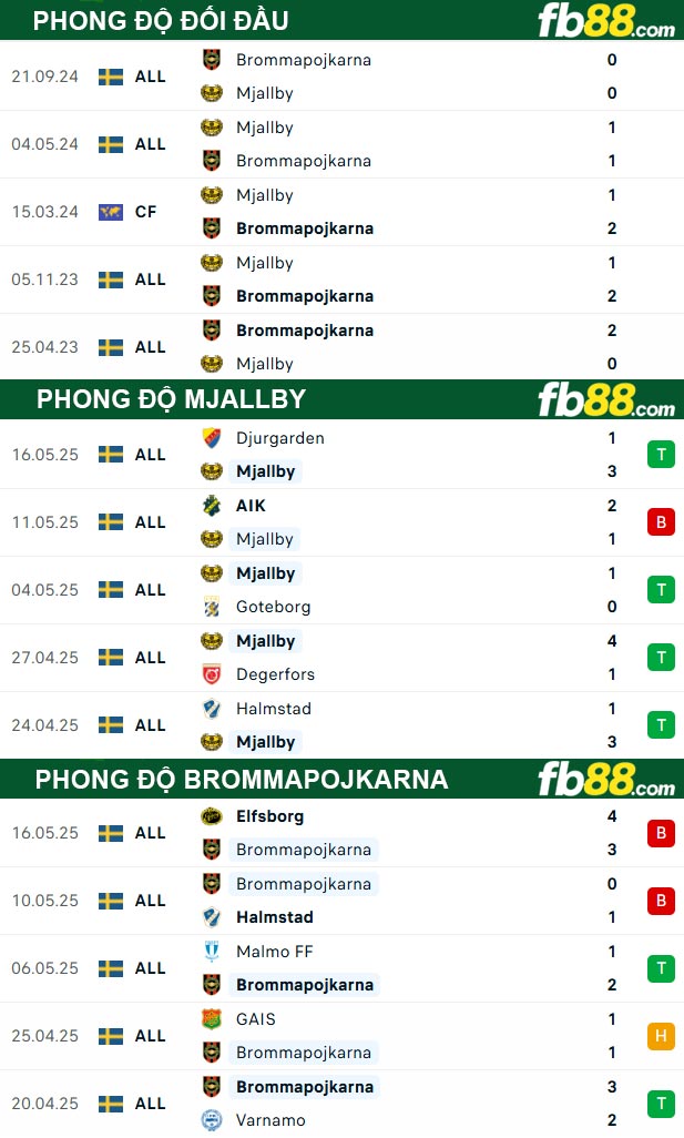 fb88-thong-so-tran-dau-Mjallby-vs-Brommapojkarna-20-05-2025