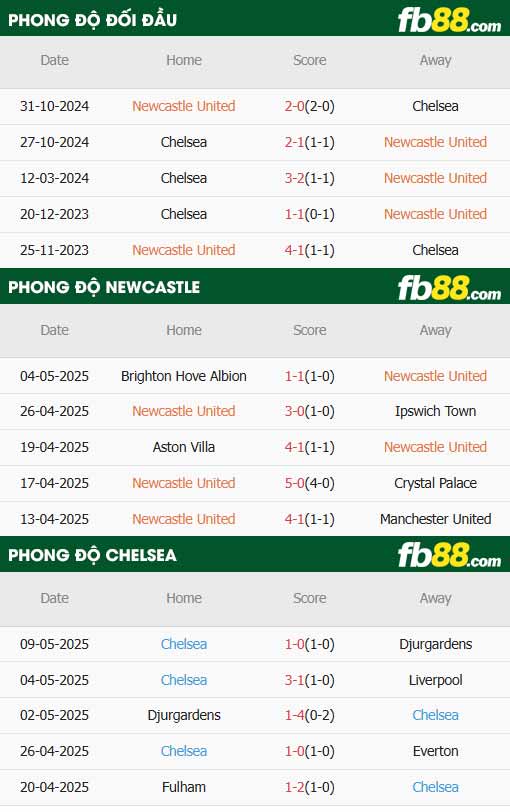 fb88-thông số trận đấu Newcastle vs Chelsea