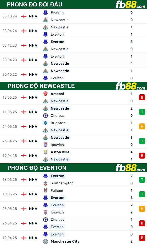 fb88-thong-so-tran-dau-Newcastle-vs-Everton-25-05-2025