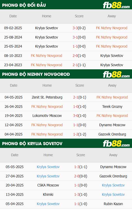 fb88-thông số trận đấu Nizhny Novgorod vs Krylia Sovetov