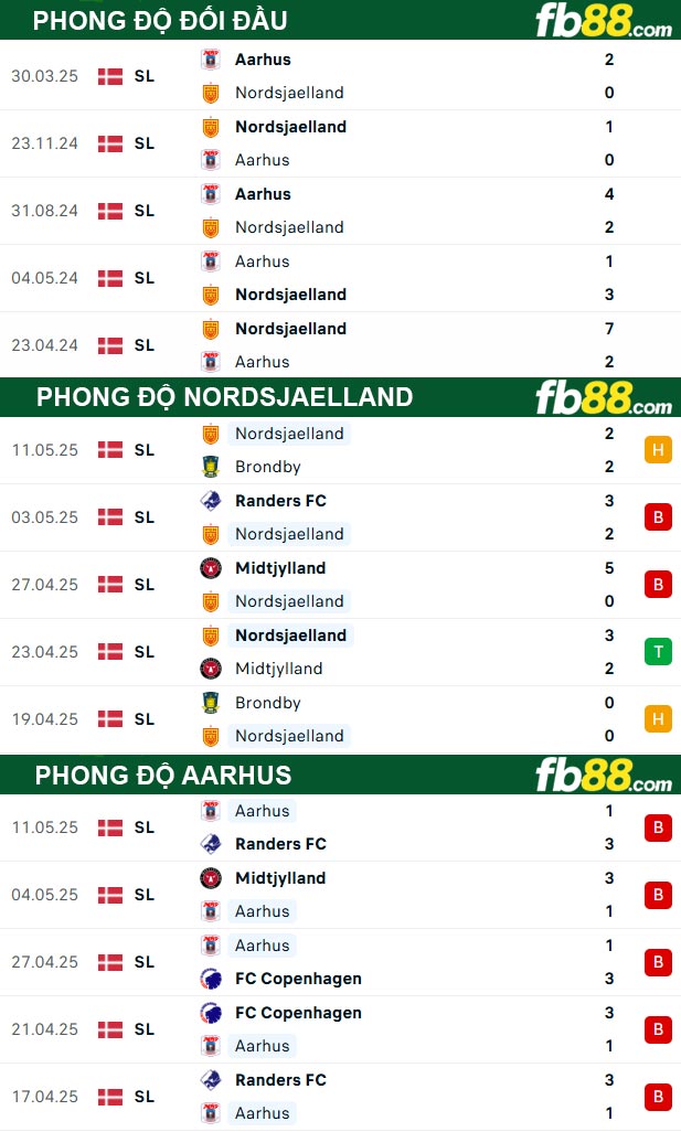 fb88-thong-so-tran-dau-Nordsjaelland-vs-Aarhus-17-05-2025