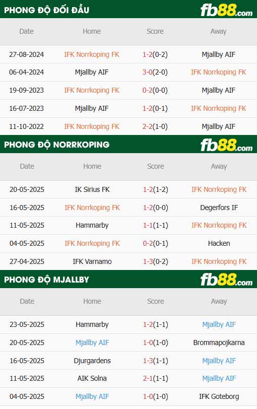 fb88-thông số trận đấu Norrkoping vs Mjallby