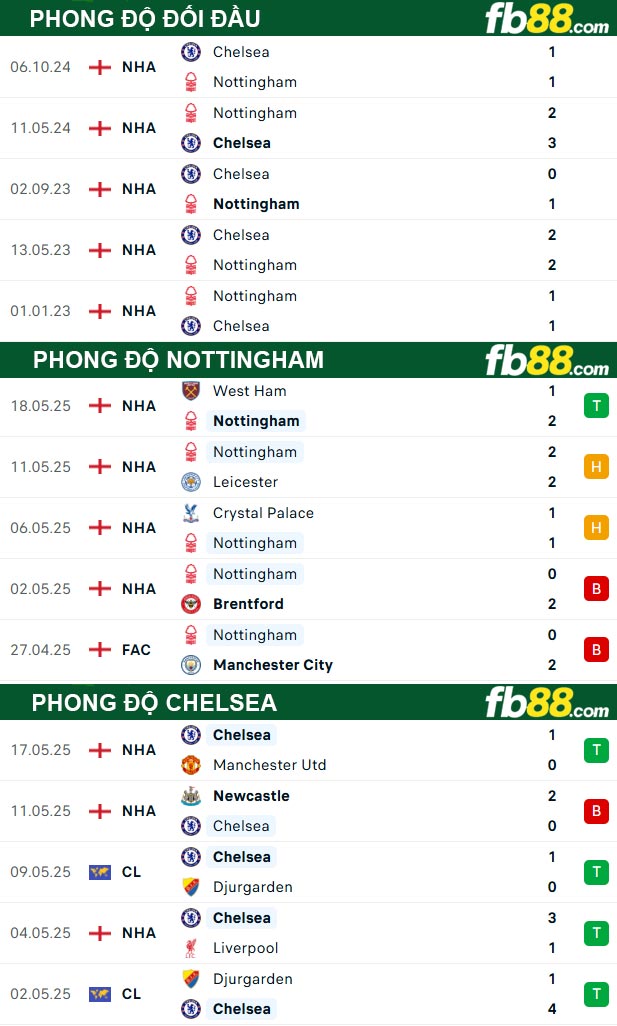 fb88-thong-so-tran-dau-Nottingham-vs-Chelsea-25-05-2025