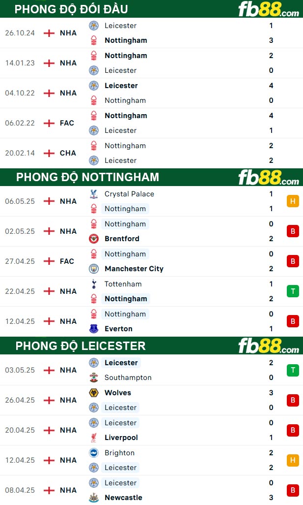fb88-thong-so-tran-dau-Nottingham-vs-Leicester-11-05-2025