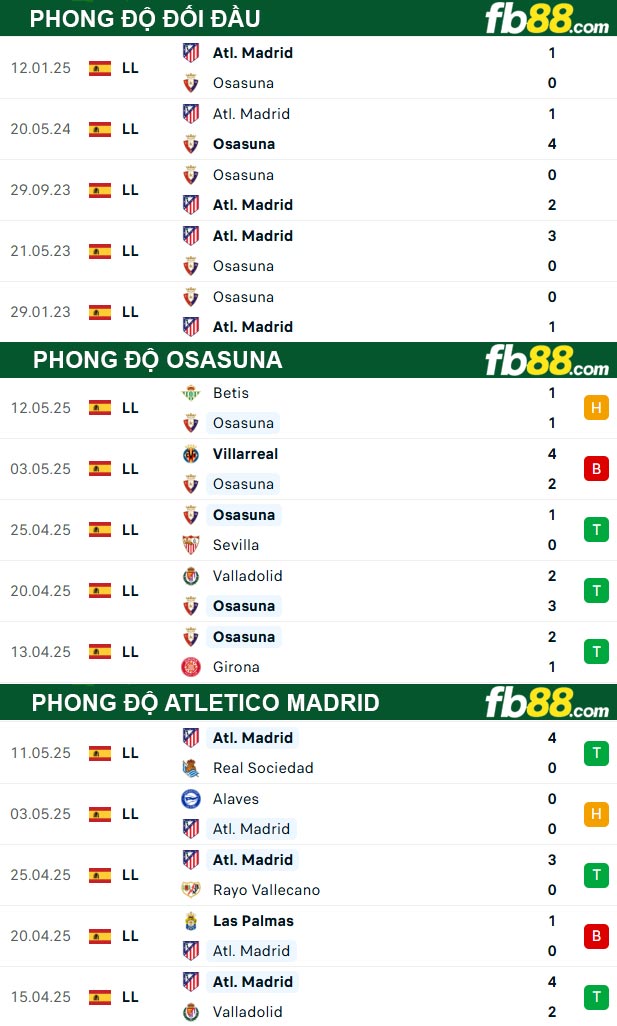 fb88-thong-so-tran-dau-Osasuna-vs-Atletico-Madrid-16-05-2025