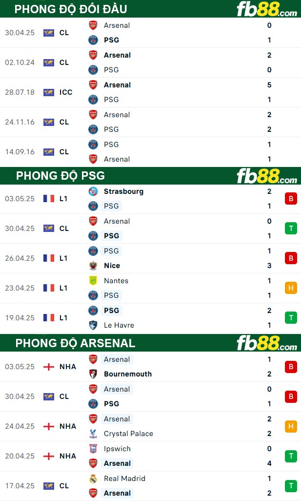 fb88-thong-so-tran-dau-PSG-vs-Arsenal-08-05-2025
