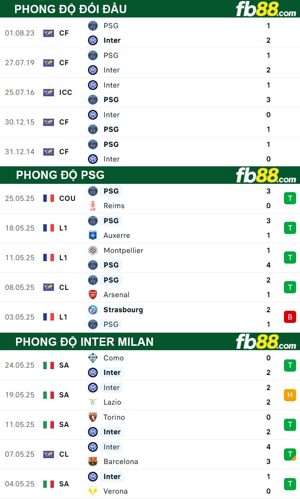fb88-thong-so-tran-dau-PSG-vs-Inter-Milan-01-06-2025