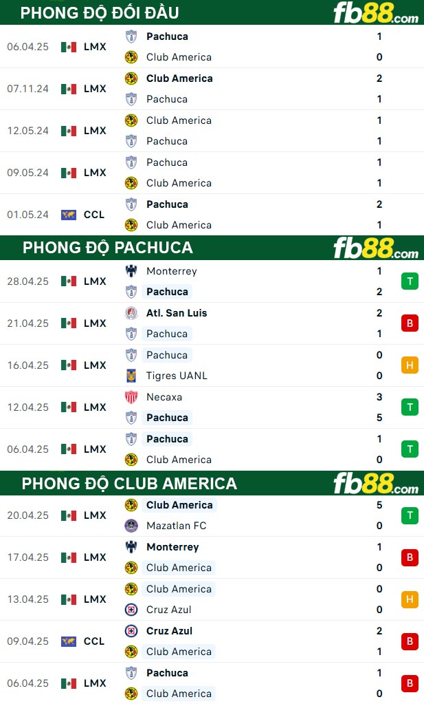 fb88-thong-so-tran-dau-Pachuca-vs-Club-America-08-05-2025