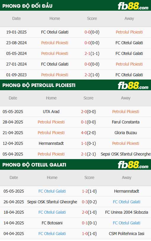 fb88-thông số trận đấu Petrolul Ploiesti vs Otelul Galati