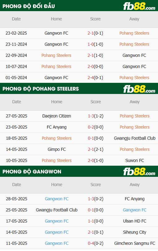 fb88-thông số trận đấu Pohang vs Gangwon