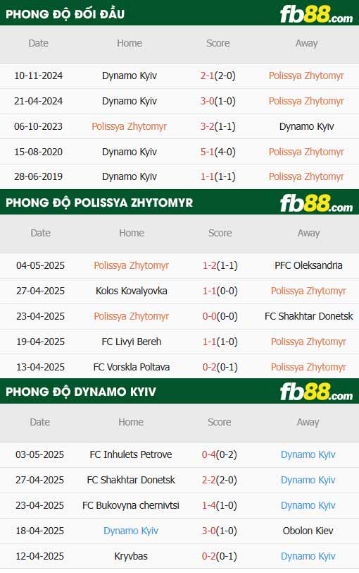 fb88-thông số trận đấu Polissya Zhytomyr vs Dynamo Kyiv