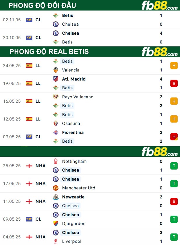fb88-thong-so-tran-dau-Real-Betis-vs-Chelsea-29-05-2025