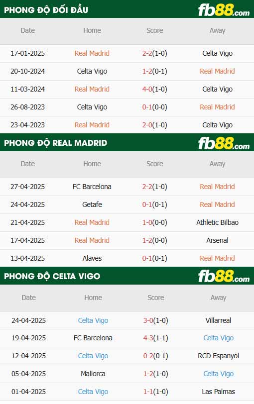 fb88-thông số trận đấu Real Madrid vs Celta Vigo