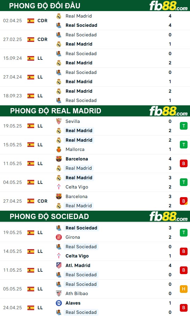 fb88-thong-so-tran-dau-Real-Madrid-vs-Sociedad-24-05-2025