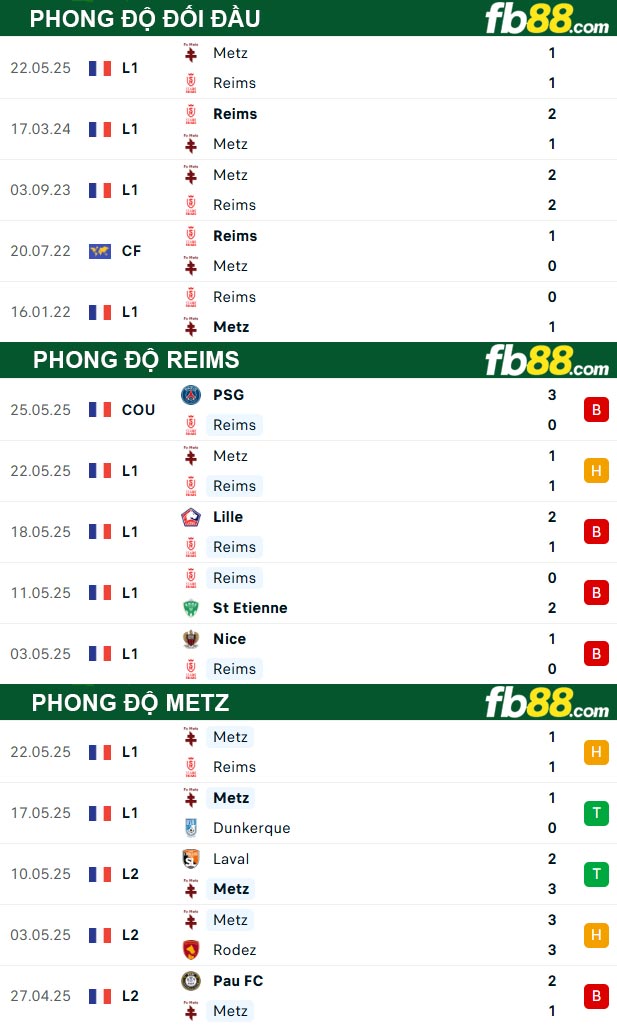 fb88-thong-so-tran-dau-Reims-vs-Metz-30-05-2025