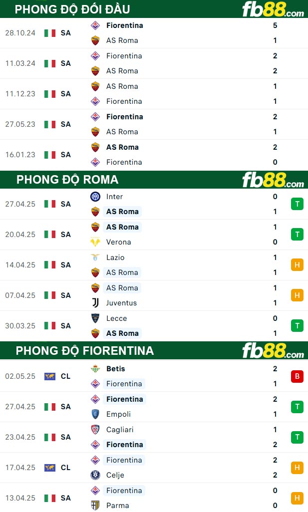 fb88-thong-so-tran-dau-Roma-vs-Fiorentina-04-05-2025