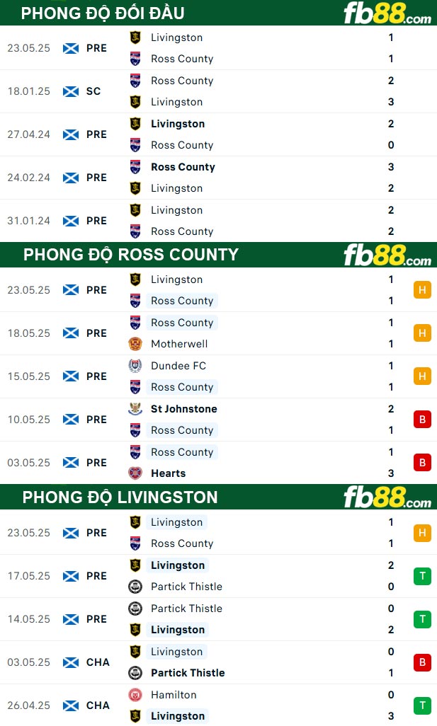 fb88-thong-so-tran-dau-Ross-County-vs-Livingston-27-05-2025