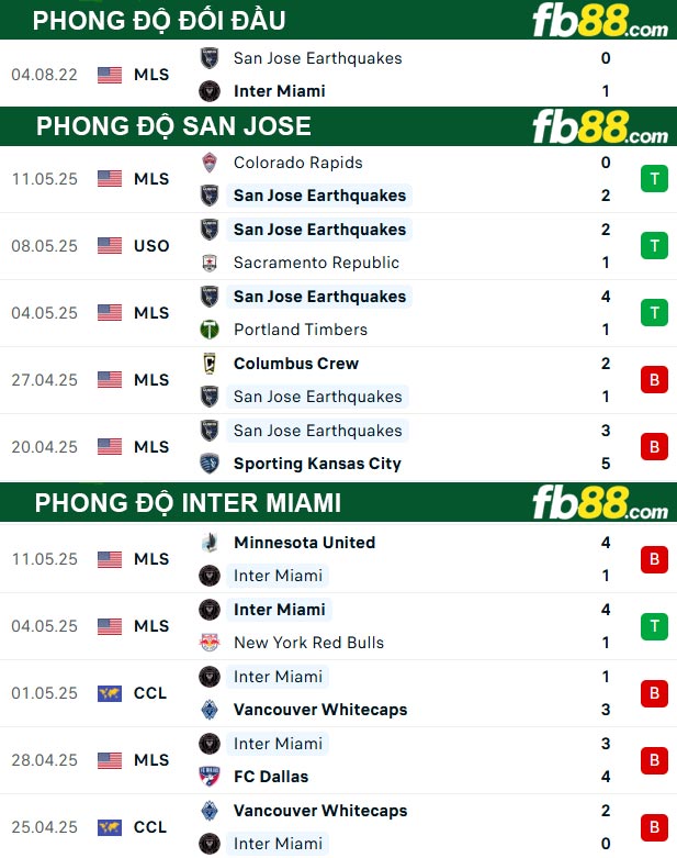 fb88-thong-so-tran-dau-San-Jose-vs-Inter-Miami-15-05-2025