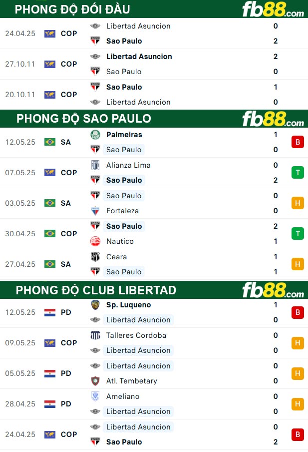 fb88-thong-so-tran-dau-Sao-Paulovs-Club-Libertad-15-05-2025