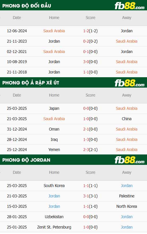 fb88-thông số trận đấu Saudi Arabia vs Jordan