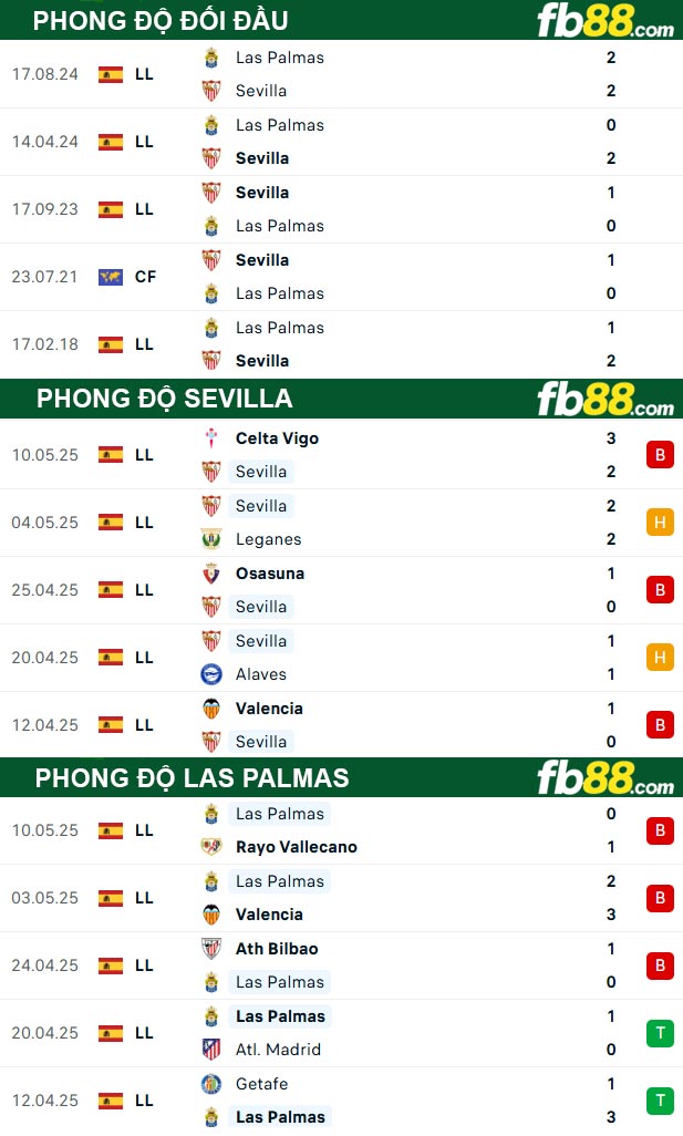 fb88-thong-so-tran-dau-Sevilla-vs-Las-Palmas-14-05-2025