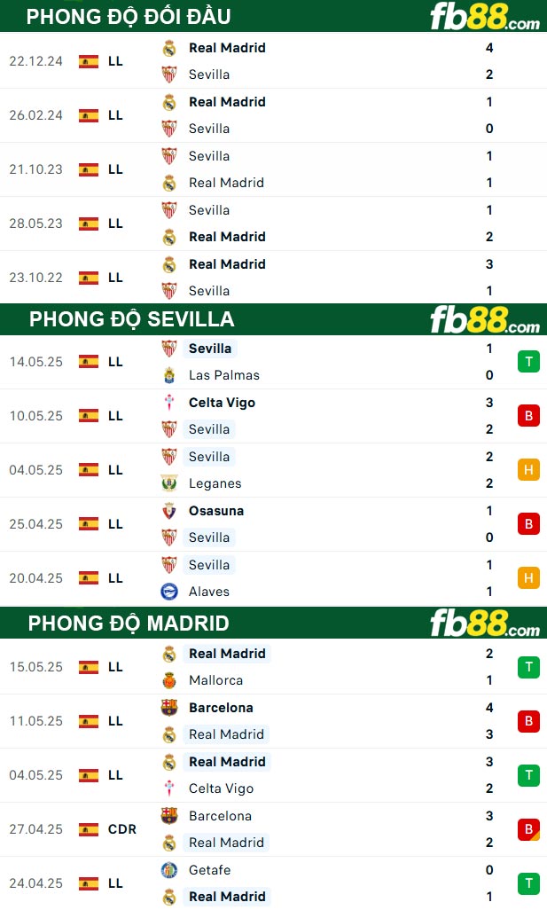 fb88-thong-so-tran-dau-Sevilla-vs-Madrid-19-05-2025
