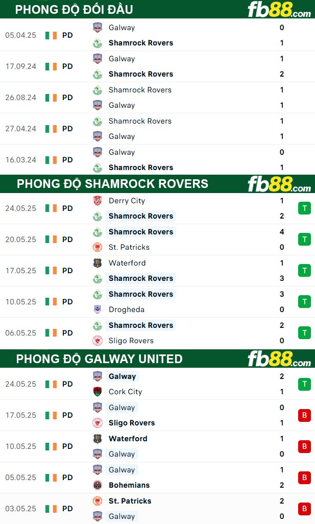 fb88-thong-so-tran-dau-Shamrock-Rovers-vs-Galway-United-31-05-2025