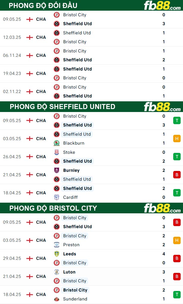 fb88-thong-so-tran-dau-Sheffield-United-vs-Bristol-City-13-05-2025