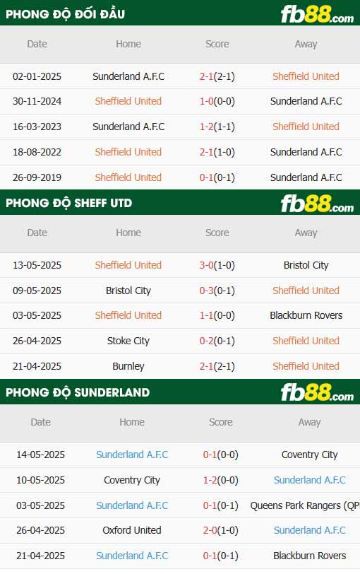fb88-thông số trận đấu Sheffield United vs Sunderland
