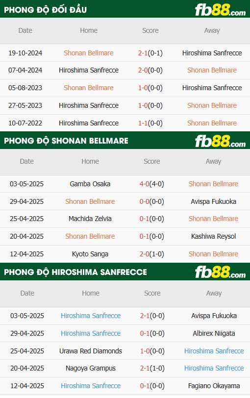 fb88-thông số trận đấu Shonan Bellmare vs Sanfrecce Hiroshima