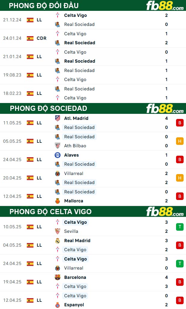 fb88-thong-so-tran-dau-Sociedad-vs-Celta-Vigo-14-05-2025