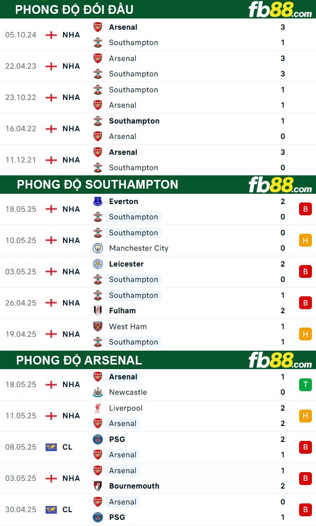 fb88-thong-so-tran-dau-Southampton-vs-Arsenal-25-05-2025