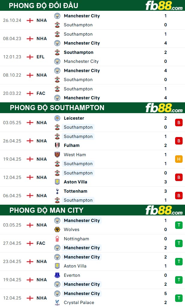 fb88-thong-so-tran-dau-Southampton-vs-Man-City-10-05-2025