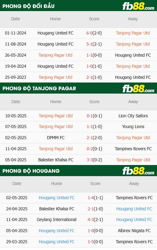 fb88-thông số trận đấu Tanjong Pagar vs Hougang