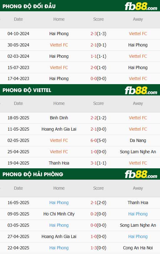 fb88-thông số trận đấu Thể Công Viettel vs Hải Phòng