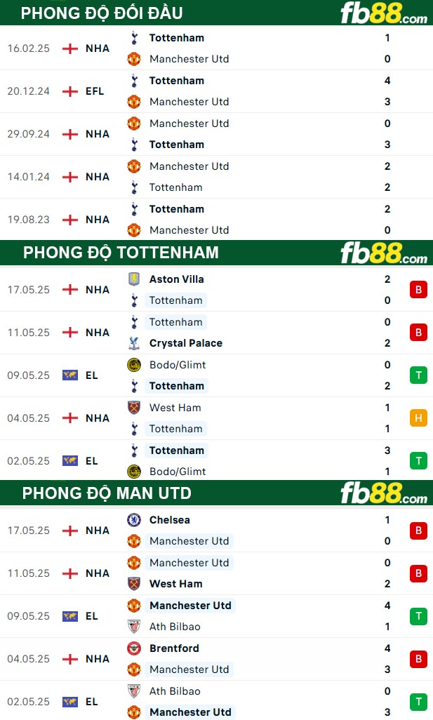 fb88-thong-so-tran-dau-Tottenham-vs-Man-Utd-22-05-2025