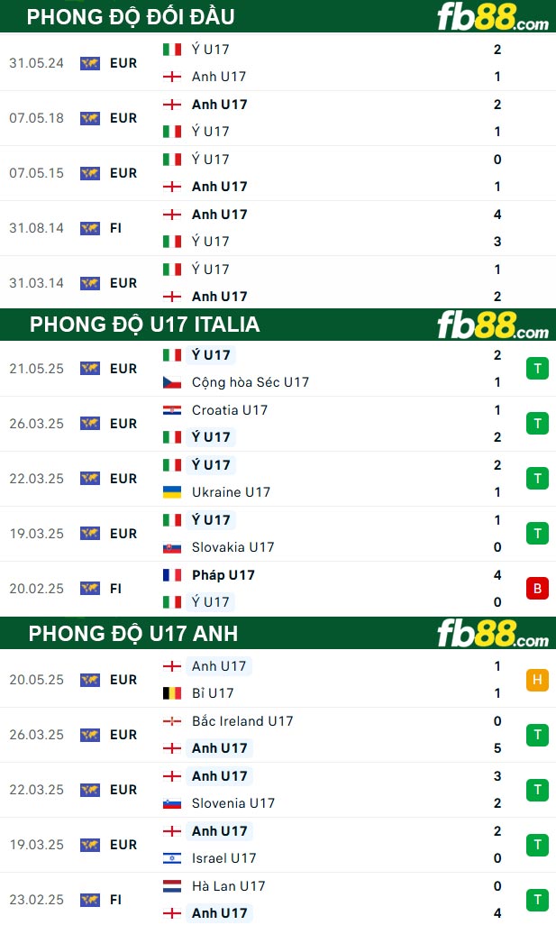 fb88-thong-so-tran-dau-U17-Italia-vs-U17-Anh-24-05-2025